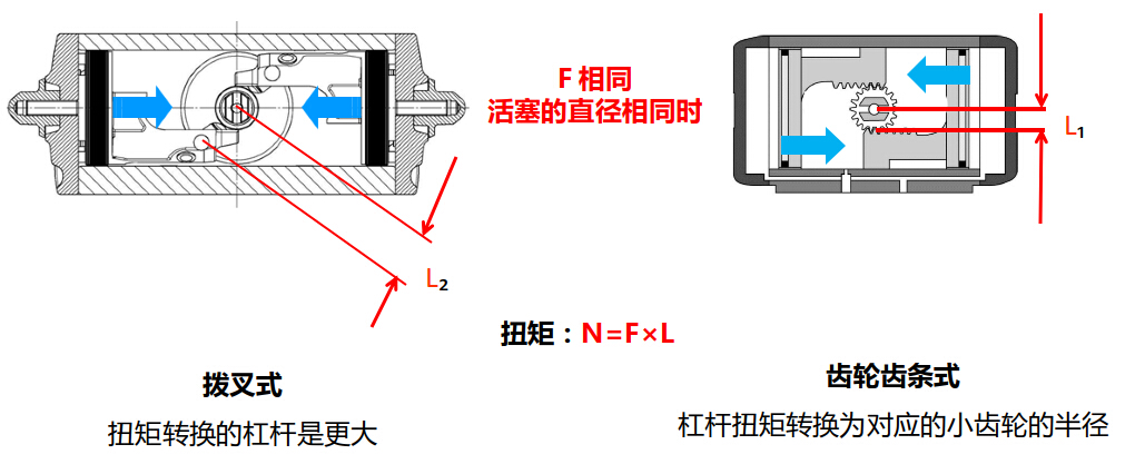 進口氣動執行器 進口氣動執行器