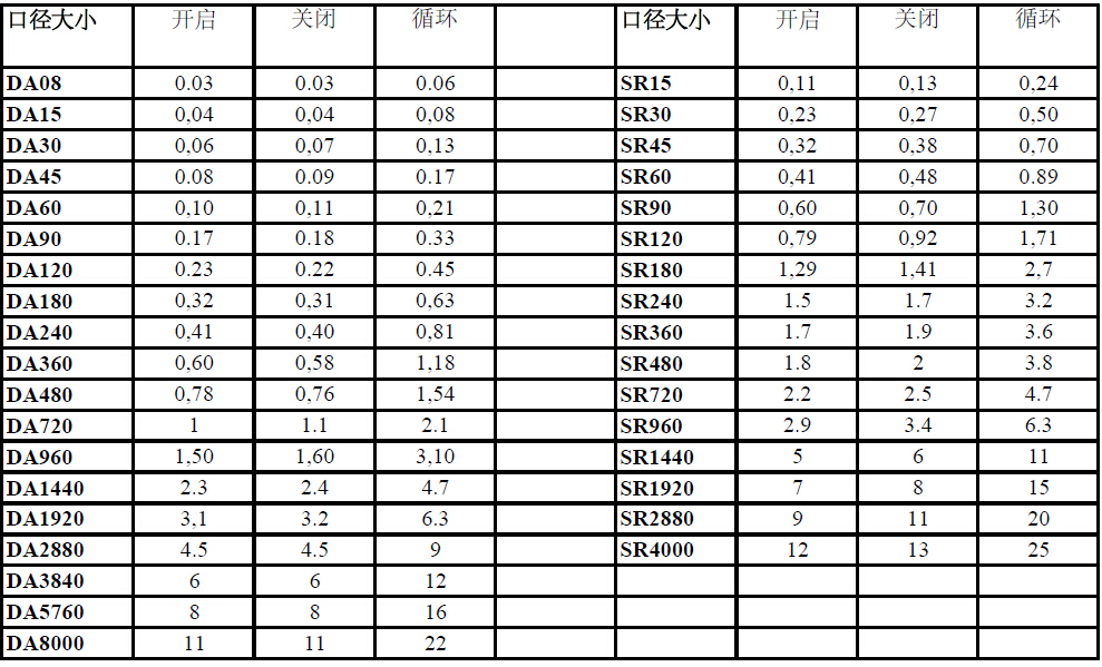 撥叉式氣動(dòng)執(zhí)行器開關(guān)時(shí)間 撥叉式氣動(dòng)執(zhí)行器開關(guān)時(shí)間