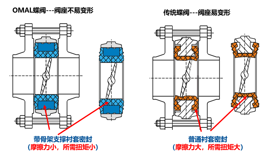 閥門密封破損劃傷等常見問題，OMAL提供解決辦法！